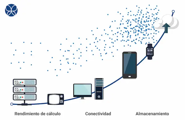 Qué tecnologías están manteniendo viva la Ley de Moore